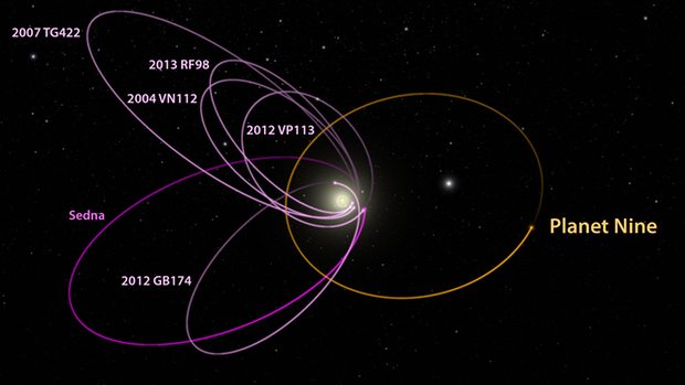 Planet 9 Orbit